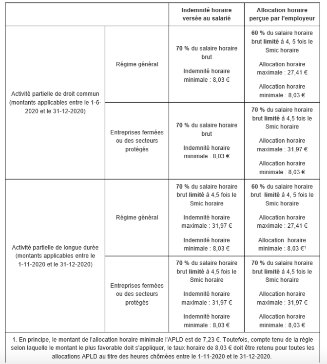 prise en charge activité partielle