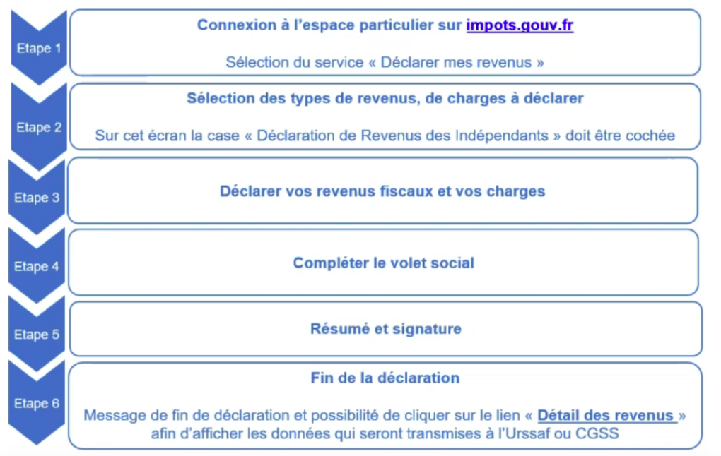 declaration revenus independants